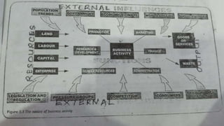 Basic of business and commerce