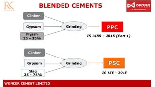 BLENDED CEMENTS
Clinker
Gypsum
Flyash
15 – 35%
Clinker
Gypsum
Slag
25 – 75%
Grinding
Grinding
IS 1489 – 2015 (Part 1)
IS 455 - 2015
 