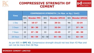 Time
COMPRESSIVE STRENGTH ( In Mpa or Kg / Cm2)
BIS Wonder PPC BIS Wonder OPC43 BIS Wonder OPC53
1 Day NA 16-17 NA 20-21 NA 22-24
3 Days 16 28 - 30 23 32-34 27 37 - 39
7 Days 22 37 - 39 33 43-45 37 48 - 50
28 Days 33 56 - 59 43 - 58 54 - 56 53 62 - 64
COMPRESSIVE STRENGTH OF
CEMENT
As per BIS in OPC 43, Compressive strength should not less than 43 Mpa and
can not be more than 58 Mpa
 