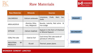 Raw Materials
Raw Materials Minerals Sources
CALCAREOUS Calcium carbonate
Limestone, Chalk, Marl, Sea
shells
ARGILLACEOUS
Alumina, Silica,
Iron, Magnesia
Bauxite, Laterite, Red ochre &
Iron sludge
GYPSUM Calcium Sulphate
Gypsum in the form of Chemical
or Mineral Gypsum
COAL/ Pet coke Used as Fuel
Coal mines/ Pet coke waste of
petroleum refineries
INDUSTRIAL BY-
PRODUCTS
Fly ash Thermal power plants
SECONDARY
TERTIARY
PRIMARY
 