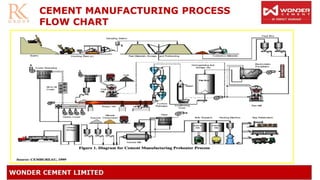 CEMENT MANUFACTURING PROCESS
FLOW CHART
 