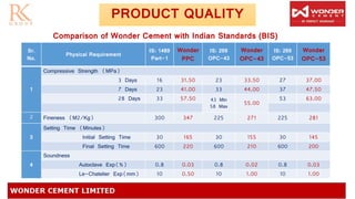 PRODUCT QUALITY
Sr.
No.
Physical Requirement
IS: 1489
Part-1
Wonder
PPC
IS: 269
OPC-43
Wonder
OPC-43
IS: 269
OPC-53
Wonder
OPC-53
1
Compressive Strength (MPa)
3 Days 16 31.50 23 33.50 27 37.00
7 Days 23 41.00 33 44.00 37 47.50
28 Days 33 57.50 43 Min
58 Max
55.00
53 63.00
2 Fineness (M2/Kg) 300 347 225 271 225 281
3
Setting Time (Minutes)
Initial Setting Time 30 165 30 155 30 145
Final Setting Time 600 220 600 210 600 200
4
Soundness
Autoclave Exp(%) 0.8 0.03 0.8 0.02 0.8 0.03
Le-Chatelier Exp(mm) 10 0.50 10 1.00 10 1.00
Comparison of Wonder Cement with Indian Standards (BIS)
 