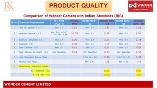 PRODUCT QUALITY
Comparison of Wonder Cement with Indian Standards (BIS)
Sr No Chemical Requirement
IS : 1489
(Part-1)
Wonder
PPC
IS:269 OPC-
43
Wonder OPC
-43
IS:269 OPC-
53
Wonder
OPC -53
1 Loss on ignition (%) Max 5.0 1.55 Max 5.0 1.41 Max 4.0 1.06
2 Insoluble residue (%)
Max. X+4(100-X)
/ 100, Min. 0.6X
30.05 Max 5.0 2.38 Max 5.0 2.07
3 Sulphuric anhydride (%) Max 3.5 2.20 Max 3.5 2.23 Max 3.5 2.24
4 Magnesia (%) Max 6.0 0.99 Max 6.0 1.17 Max 6.0 1.16
5 Total Chloride (%) Max 0.1 0.01 Max 0.1 0.01 Max 0.1 0.01
6 Total Alkalies as Na2O (%) Not Specified 0.58 Not Specified 0.53 Not Specified 0.53
7 Lime Saturation Factor Ratio 0.66 to 1.02 0.86 0.80 to 1.02 0.87
8 Alumina Iron Ratio Min 0.66 1.18 Min 0.66 1.19
9 Performance Improvers Added
A. Limestone (%) 0.00 0.00
B. Fly Ash (%) 0.00 0.00
 