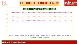 PRODUCT CONSISTENCY
34.4 33.8 34.4 34.8 34.7 34.7 34.8 34.3 34.5 34.3 34.3 34.3
44.4 43.8 44.2 44.4 44.6 44.6 44.5 44.4 44.6 44.4 44.3 44.1
55.8 55.6 56.0 55.9 55.7 56.0 55.6 55.7 55.4 55.4 55.7 55.8
0.0
10.0
20.0
30.0
40.0
50.0
60.0
Jan-18 Feb-18 Mar-18 Apr-18 May-18 Jun-18 Jul-18 Aug-18 Sep-18 Oct-18 Nov-18 Dec-18
COMPRESSIVE STRENGTH OPC-43
3 Days 7 Days 28 Days
 