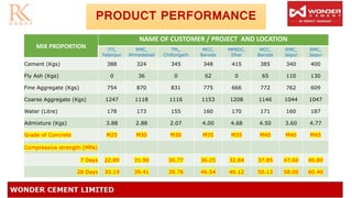 PRODUCT PERFORMANCE
MIX PROPORTION
NAME OF CUSTOMER / PROJECT AND LOCATION
ITI,
Palanpur
RMC,
Ahmedabad
TPL,
Chittorgarh
MCC,
Baroda
MPRDC,
Dhar
MCC,
Baroda
RMC,
Jaipur
RMC,
Jaipur
Cement (Kgs) 388 324 345 348 415 385 340 400
Fly Ash (Kgs) 0 36 0 62 0 65 110 130
Fine Aggregate (Kgs) 754 870 831 775 666 772 762 609
Coarse Aggregate (Kgs) 1247 1118 1116 1153 1208 1146 1044 1047
Water (Litre) 178 173 155 160 170 171 160 187
Admixture (Kgs) 3.88 2.88 2.07 4.00 4.68 4.50 3.60 4.77
Grade of Concrete M25 M30 M30 M35 M35 M40 M40 M45
Compressive strength (MPa)
7 Days 22.89 31.90 30.77 36.25 32.84 37.85 47.60 46.80
28 Days 33.19 39.41 39.76 46.54 46.12 50.13 58.00 60.40
 