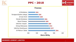 62
PPC - 2018
394
377
372
369
359
355
339
334
324
300 330 360 390 420
JK Platinum Dabok
UltraTech Sambhupura
Ambuja Rabriyawas
UltraTech Kotputli
Binani Pindwara
Wonder Nimbahera
JK sixer Sirohi
Duragaurd (Earlier Lafarge)
JK Nimbahera
Fineness
Blaine M2/Kg
 