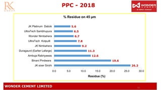 63
PPC - 2018
26.3
19.6
12.6
11.3
9.2
7.8
6.7
6.5
5.6
0.0 5.0 10.0 15.0 20.0 25.0 30.0
JK sixer Sirohi
Binani Pindwara
Ambuja Rabriyawas
Duragaurd (Earlier Lafarge)
JK Nimbahera
UltraTech Kotputli
Wonder Nimbahera
UltraTech Sambhupura
JK Platinum Dabok
% Residue on 45 µm
Residue (%)
 