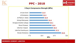 65
PPC - 2018
29.8
27.3
26.5
25.9
25.1
24.4
22.9
22.3
21.9
17.0 22.0 27.0 32.0
Wonder Nimbahera
UltraTech Sambhupura
UltraTech Kotputli
Binani Pindwara
Duragaurd (Earlier Lafarge)
Ambuja Rabriyawas
JK Platinum Dabok
JK Nimbahera
JK sixer Sirohi
3 Day’s Compressive Strength (MPa)
MPa
 