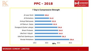 66
PPC - 2018
39.6
36.2
34.9
34.9
34.6
32.5
32.0
31.0
29.0
25.0 30.0 35.0 40.0
Wonder Nimbahera
UltraTech Sambhupura
UltraTech Kotputli
Binani Pindwara
Duragaurd (Earlier Lafarge)
JK Platinum Dabok
Ambuja Rabriyawas
JK Nimbahera
JK sixer Sirohi
7 Day’s Compressive Strength
MPa
 