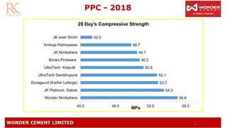 67
PPC - 2018
56.6
54.3
53.3
53.1
50.8
50.2
49.7
48.7
42.0
40.0 46.0 52.0 58.0
Wonder Nimbahera
JK Platinum Dabok
Duragaurd (Earlier Lafarge)
UltraTech Sambhupura
UltraTech Kotputli
Binani Pindwara
JK Nimbahera
Ambuja Rabriyawas
JK sixer Sirohi
28 Day’s Compressive Strength
MPa
 