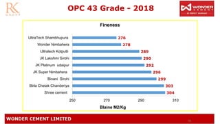 68
OPC 43 Grade - 2018
304
303
299
296
292
290
289
278
276
250 270 290 310
Shree cement
Birla Chetak Chanderiya
Binani Sirohi
JK Super Nimbahera
JK Platinum udaipur
JK Lakshmi Sirohi
Ultratech Kotputli
Wonder Nimbahera
UltraTech Shambhupura
Fineness
Blaine M2/Kg
 