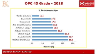 69
OPC 43 Grade - 2018
25.8
25.7
23.9
20.4
18.3
18.1
17.3
17.2
11.4
8.0 13.0 18.0 23.0 28.0
UltraTech Shambhupura
JK Lakshmi Sirohi
Ultratech Kotputli
JK Super Nimbahera
JK Platinum udaipur
Birla Chetak Chanderiya
Shree cement
Binani Sirohi
Wonder Nimbahera
% Residue on 45 µm
Residue (%)
 