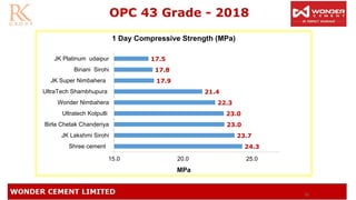 70
OPC 43 Grade - 2018
24.3
23.7
23.0
23.0
22.3
21.4
17.9
17.8
17.5
15.0 20.0 25.0
Shree cement
JK Lakshmi Sirohi
Birla Chetak Chanderiya
Ultratech Kotputli
Wonder Nimbahera
UltraTech Shambhupura
JK Super Nimbahera
Binani Sirohi
JK Platinum udaipur
1 Day Compressive Strength (MPa)
MPa
 