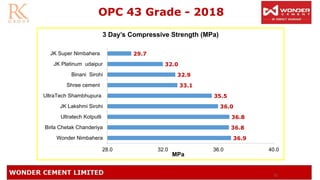 71
OPC 43 Grade - 2018
36.9
36.8
36.8
36.0
35.5
33.1
32.9
32.0
29.7
28.0 32.0 36.0 40.0
Wonder Nimbahera
Birla Chetak Chanderiya
Ultratech Kotputli
JK Lakshmi Sirohi
UltraTech Shambhupura
Shree cement
Binani Sirohi
JK Platinum udaipur
JK Super Nimbahera
3 Day’s Compressive Strength (MPa)
MPa
 
