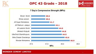 72
OPC 43 Grade - 2018
46.9
45.6
44.9
44.8
44.0
43.1
41.7
40.6
40.6
37.0 41.0 45.0 49.0
Wonder Nimbahera
Birla Chetak Chanderiya
UltraTech Shambhupura
Ultratech Kotputli
JK Lakshmi Sirohi
JK Platinum udaipur
JK Super Nimbahera
Shree cement
Binani Sirohi
7 Day’s Compressive Strength (MPa)
MPa
 