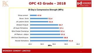 73
OPC 43 Grade - 2018
61.0
58.8
57.6
57.4
57.1
56.7
52.6
52.4
47.8
45.0 50.0 55.0 60.0 65.0
Wonder Nimbahera
UltraTech Shambhupura
JK Platinum udaipur
Birla Chetak Chanderiya
JK Super Nimbahera
Ultratech Kotputli
JK Lakshmi Sirohi
Binani Sirohi
Shree cement
28 Day’s Compressive Strength (MPa)
MPa
 