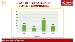 HEAT OF HYDRATION OF
CEMENT COMPOUNDS
120
62
207
100
0
50
100
150
200
250
300
350
C3S C2S C3A C4AF
Cal/gm
 