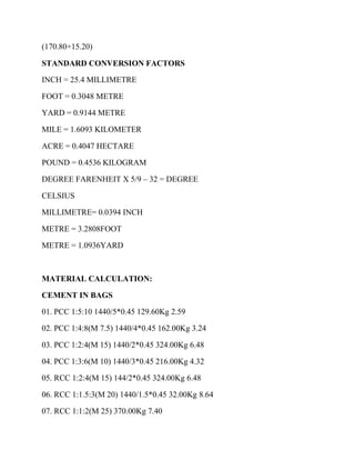 (170.80+15.20)
STANDARD CONVERSION FACTORS
INCH = 25.4 MILLIMETRE
FOOT = 0.3048 METRE
YARD = 0.9144 METRE
MILE = 1.6093 KILOMETER
ACRE = 0.4047 HECTARE
POUND = 0.4536 KILOGRAM
DEGREE FARENHEIT X 5/9 – 32 = DEGREE
CELSIUS
MILLIMETRE= 0.0394 INCH
METRE = 3.2808FOOT
METRE = 1.0936YARD
MATERIAL CALCULATION:
CEMENT IN BAGS
01. PCC 1:5:10 1440/5*0.45 129.60Kg 2.59
02. PCC 1:4:8(M 7.5) 1440/4*0.45 162.00Kg 3.24
03. PCC 1:2:4(M 15) 1440/2*0.45 324.00Kg 6.48
04. PCC 1:3:6(M 10) 1440/3*0.45 216.00Kg 4.32
05. RCC 1:2:4(M 15) 144/2*0.45 324.00Kg 6.48
06. RCC 1:1.5:3(M 20) 1440/1.5*0.45 32.00Kg 8.64
07. RCC 1:1:2(M 25) 370.00Kg 7.40
 