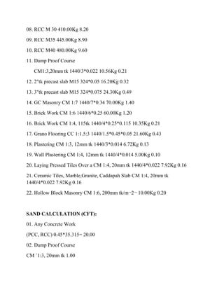 08. RCC M 30 410.00Kg 8.20
09. RCC M35 445.00Kg 8.90
10. RCC M40 480.00Kg 9.60
11. Damp Proof Course
CM1:3,20mm tk 1440/3*0.022 10.56Kg 0.21
12. 2"tk precast slab M15 324*0.05 16.20Kg 0.32
13. 3"tk precast slab M15 324*0.075 24.30Kg 0.49
14. GC Masonry CM 1:7 1440/7*0.34 70.00Kg 1.40
15. Brick Work CM 1:6 1440/6*0.25 60.00Kg 1.20
16. Brick Work CM 1:4, 115tk 1440/4*0.25*0.115 10.35Kg 0.21
17. Grano Flooring CC 1:1.5:3 1440/1.5*0.45*0.05 21.60Kg 0.43
18. Plastering CM 1:3, 12mm tk 1440/3*0.014 6.72Kg 0.13
19. Wall Plastering CM 1:4, 12mm tk 1440/4*0.014 5.00Kg 0.10
20. Laying Pressed Tiles Over a CM 1:4, 20mm tk 1440/4*0.022 7.92Kg 0.16
21. Ceramic Tiles, Marble,Granite, Caddapah Slab CM 1:4, 20mm tk
1440/4*0.022 7.92Kg 0.16
22. Hollow Block Masonry CM 1:6, 200mm tk/m¬2¬ 10.00Kg 0.20
SAND CALCULATION (CFT):
01. Any Concrete Work
(PCC, RCC) 0.45*35.315= 20.00
02. Damp Proof Course
CM `1:3, 20mm tk 1.00
 