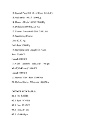 12. Enamel Paint/100 Sft - 2 Coats 1.25 Litre
13. Wall Putty/100 Sft 10.00 Kg
14. Plaster of Paris/100 Sft 25.00 Kg
15. Distember/100 Sft 2.00 Kg
16. Cement Primer 0.60 Litre 0.40 Litre
17. Weathering Course
Lime 12.50 Kg
Brick bats 32.00 Kg
18. Providing Sand Gravel Mix- Cum
Sand 20.00 Cft
Gravel 40.00 Cft
19.WBM - 75mm tk - 1st Layer - 10 Sqm
Metel(60-40 mm) 35.00 Cft
Gravel 10.00 Cft
20. Pressed Tiles - Sqm 20.00 Nos
21. Hollow Block - 200mm tk 14.00 Nos
CONVERSION TABLE:
01. 1 RM 3.28 Rft
02. 1 Sqm 10.76 Sft
03. 1 Cum 35.32 Cft
04. 1 Inch 2.54 cm
05. 1 sft 0.09Sqm
 