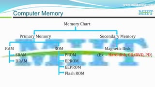 Computer Memory
Memory Chart
Primary Memory Secondary Memory
RAM ROM Magnetic Disk
SRAM PROM (Ex. – Hard disk, CD/DVD, PD)
DRAM EPROM
EEPROM
Flash ROM
 