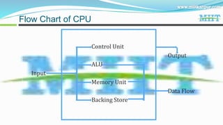 Control Unit
Output
ALU
Input
Memory Unit
Data Flow
Backing Store
Flow Chart of CPU
 