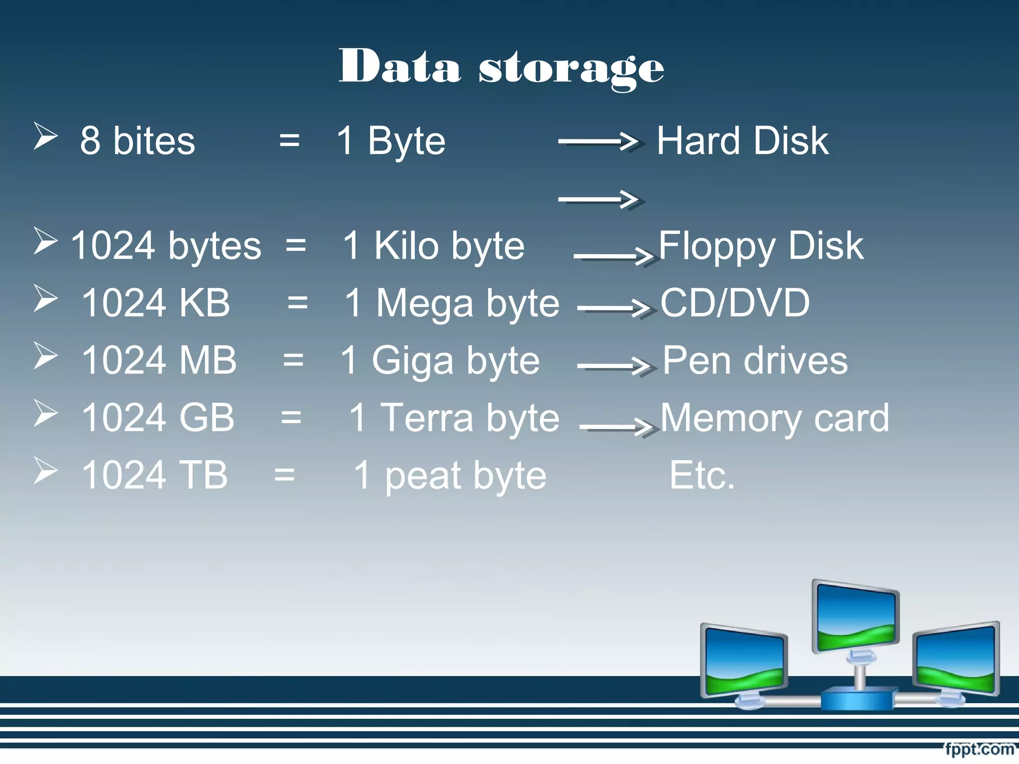 Data storage
 8 bites = 1 Byte Hard Disk
 1024 bytes = 1 Kilo byte Floppy Disk
 1024 KB = 1 Mega byte CD/DVD
 1024 MB = 1 Giga byte Pen drives
 1024 GB = 1 Terra byte Memory card
 1024 TB = 1 peat byte Etc.
 