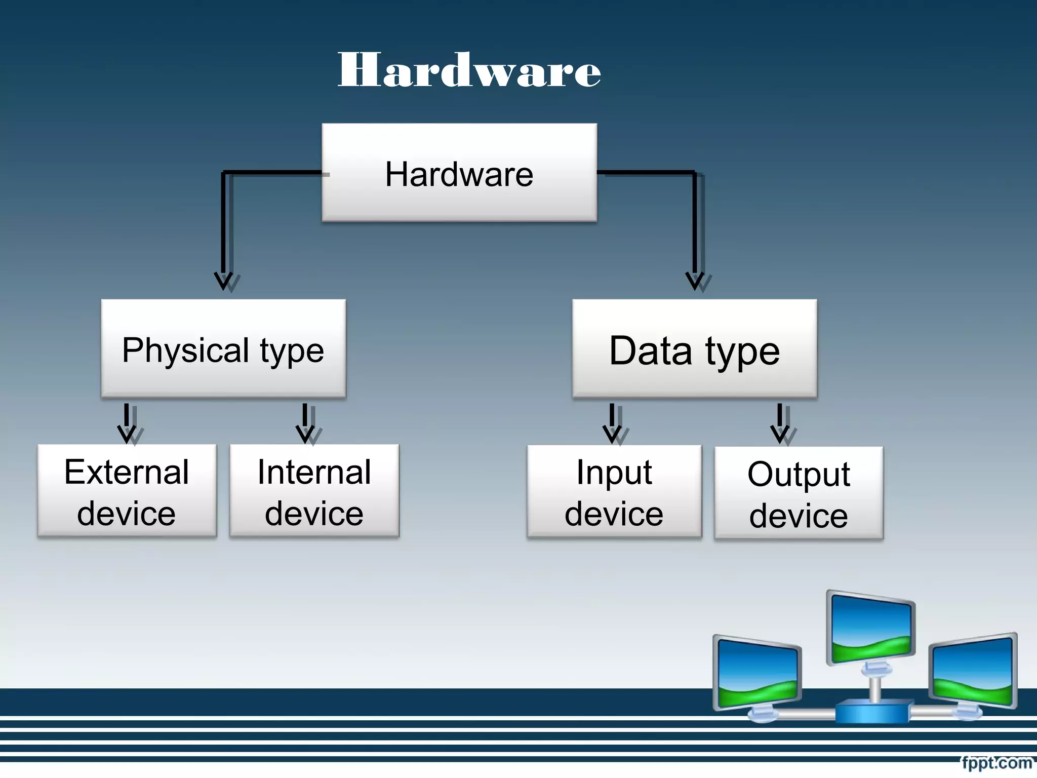 Physical type Data type
Hardware
Hardware
External
device
Internal
device
Input
device
Output
device
 