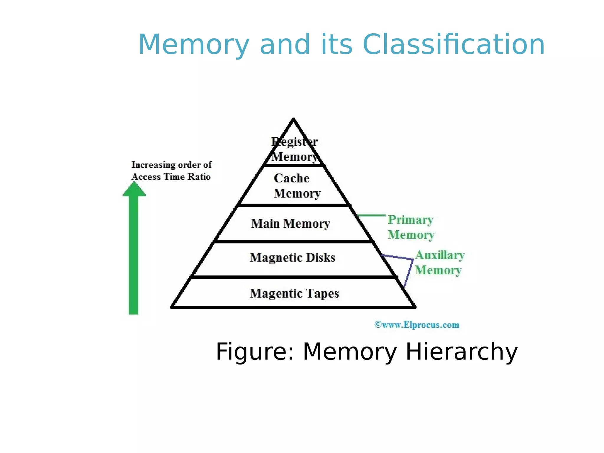 Memory and its Classification
Figure: Memory Hierarchy
 