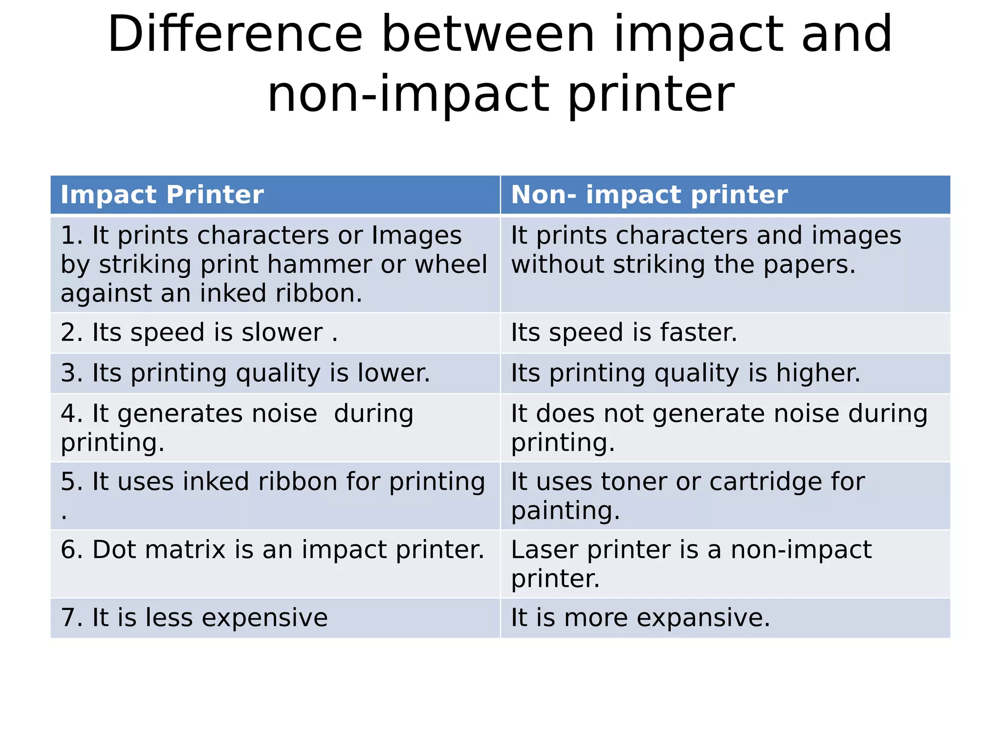 Difference between impact and
non-impact printer
Impact Printer Non- impact printer
1. It prints characters or Images
by striking print hammer or wheel
against an inked ribbon.
It prints characters and images
without striking the papers.
2. Its speed is slower . Its speed is faster.
3. Its printing quality is lower. Its printing quality is higher.
4. It generates noise during
printing.
It does not generate noise during
printing.
5. It uses inked ribbon for printing
.
It uses toner or cartridge for
painting.
6. Dot matrix is an impact printer. Laser printer is a non-impact
printer.
7. It is less expensive It is more expansive.
 