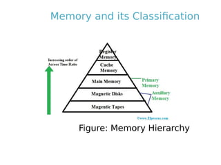 Memory and its Classification
Figure: Memory Hierarchy
 