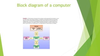 introdection BASIC OF COMPUTER EDUCATION | PPTX