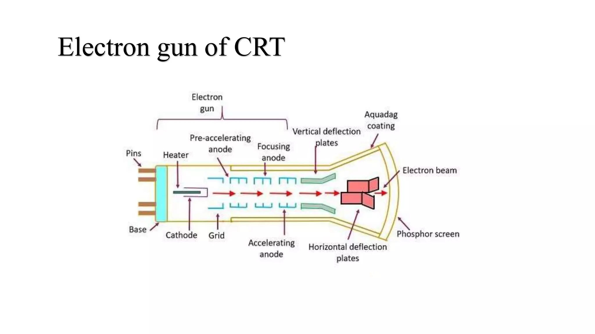 Electron gun of CRT
 