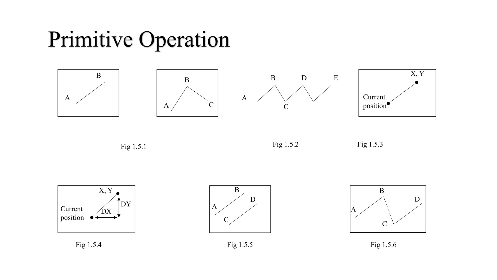 A
B
C
B
A
Fig 1.5.1 Fig 1.5.3Fig 1.5.2
Current
position
X, Y
A
B
C
D E
Current
position
DX
DY
X, Y
Fig 1.5.4
A
B
C
D
A
B
C
D
Fig 1.5.5 Fig 1.5.6
Primitive Operation
 