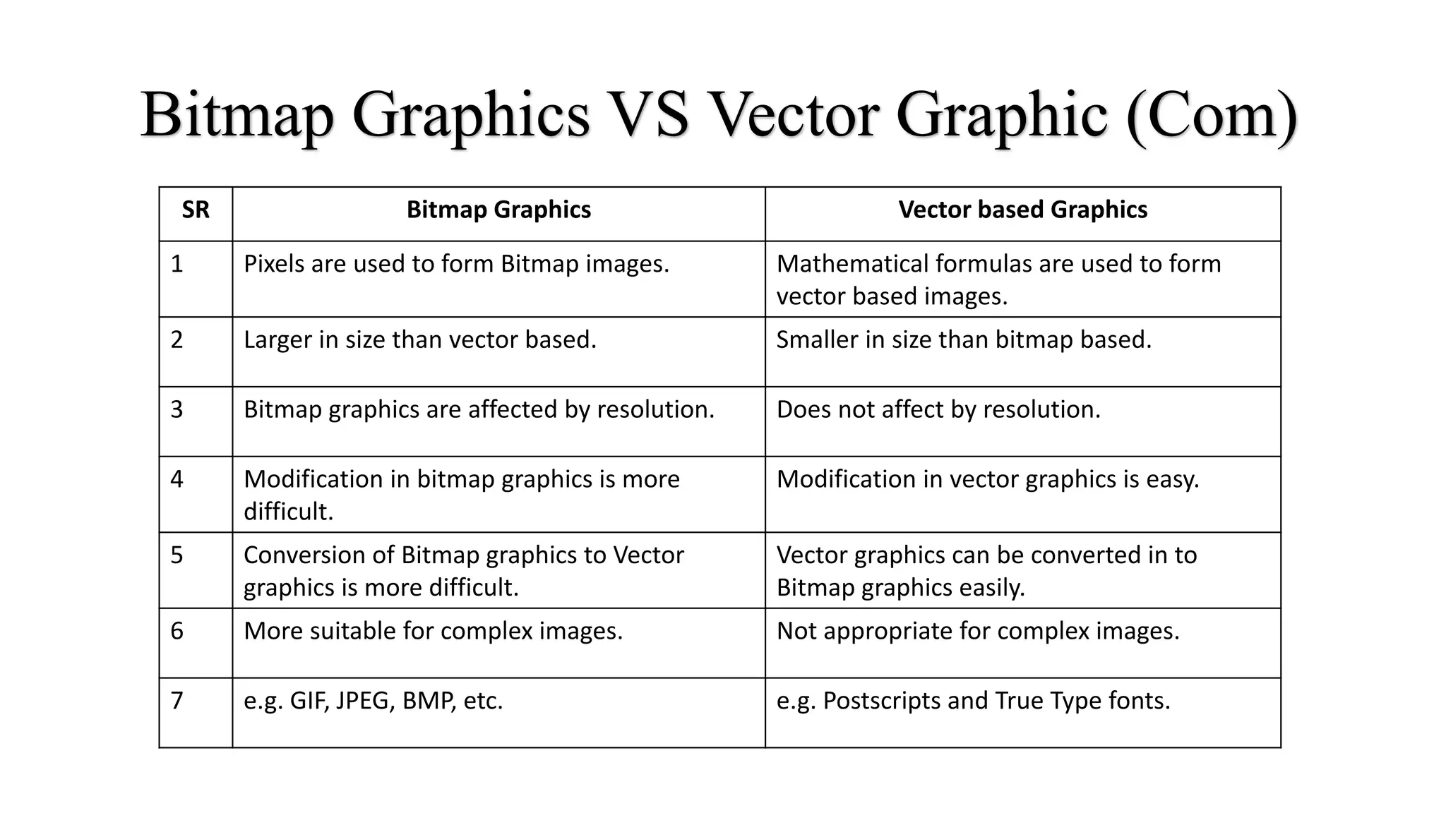Bitmap Graphics VS Vector Graphic (Com)
SR Bitmap Graphics Vector based Graphics
1 Pixels are used to form Bitmap images. Mathematical formulas are used to form
vector based images.
2 Larger in size than vector based. Smaller in size than bitmap based.
3 Bitmap graphics are affected by resolution. Does not affect by resolution.
4 Modification in bitmap graphics is more
difficult.
Modification in vector graphics is easy.
5 Conversion of Bitmap graphics to Vector
graphics is more difficult.
Vector graphics can be converted in to
Bitmap graphics easily.
6 More suitable for complex images. Not appropriate for complex images.
7 e.g. GIF, JPEG, BMP, etc. e.g. Postscripts and True Type fonts.
 