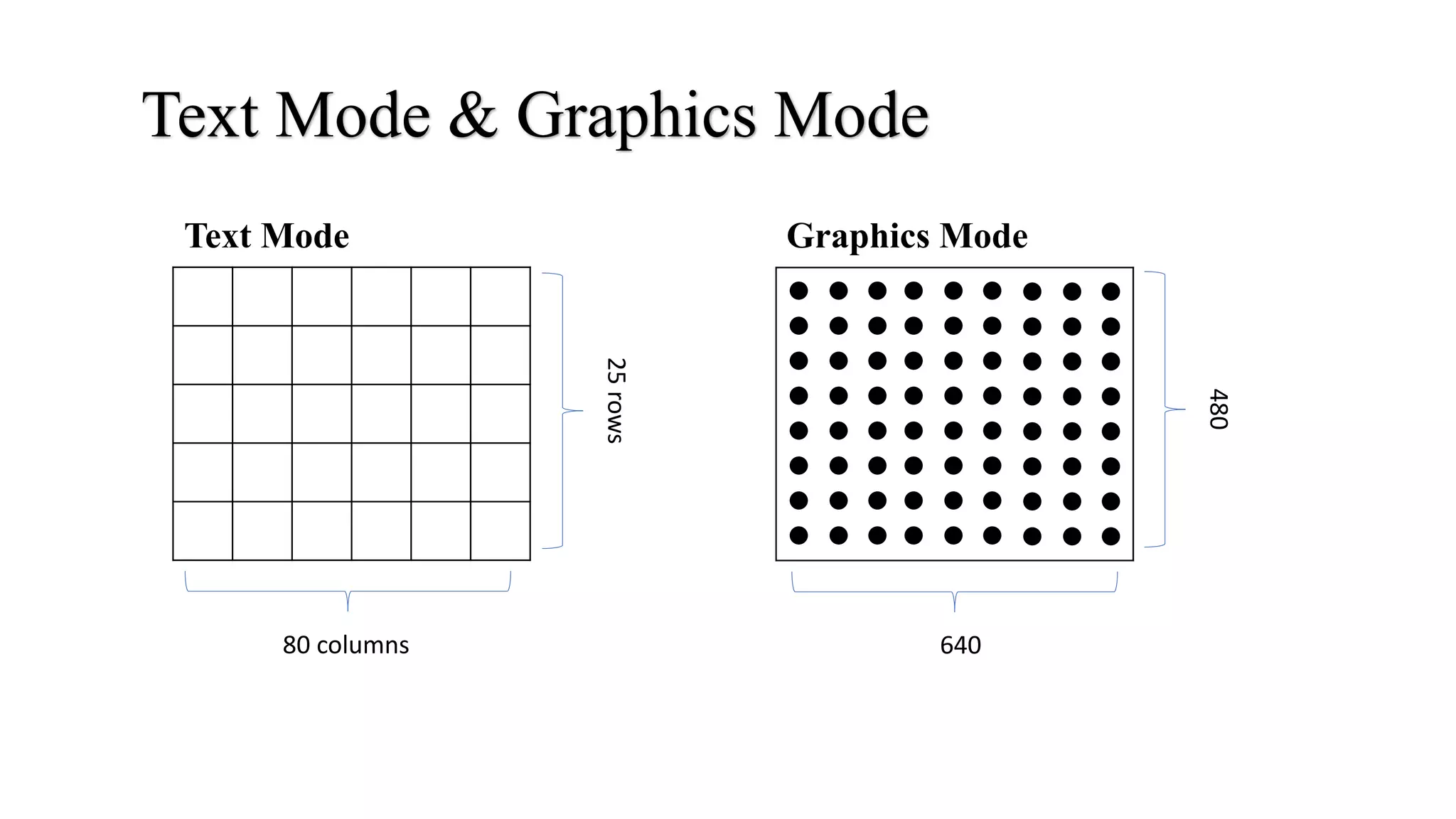 Text Mode & Graphics Mode
Text Mode
80 columns
25rows
Graphics Mode
640
480
 