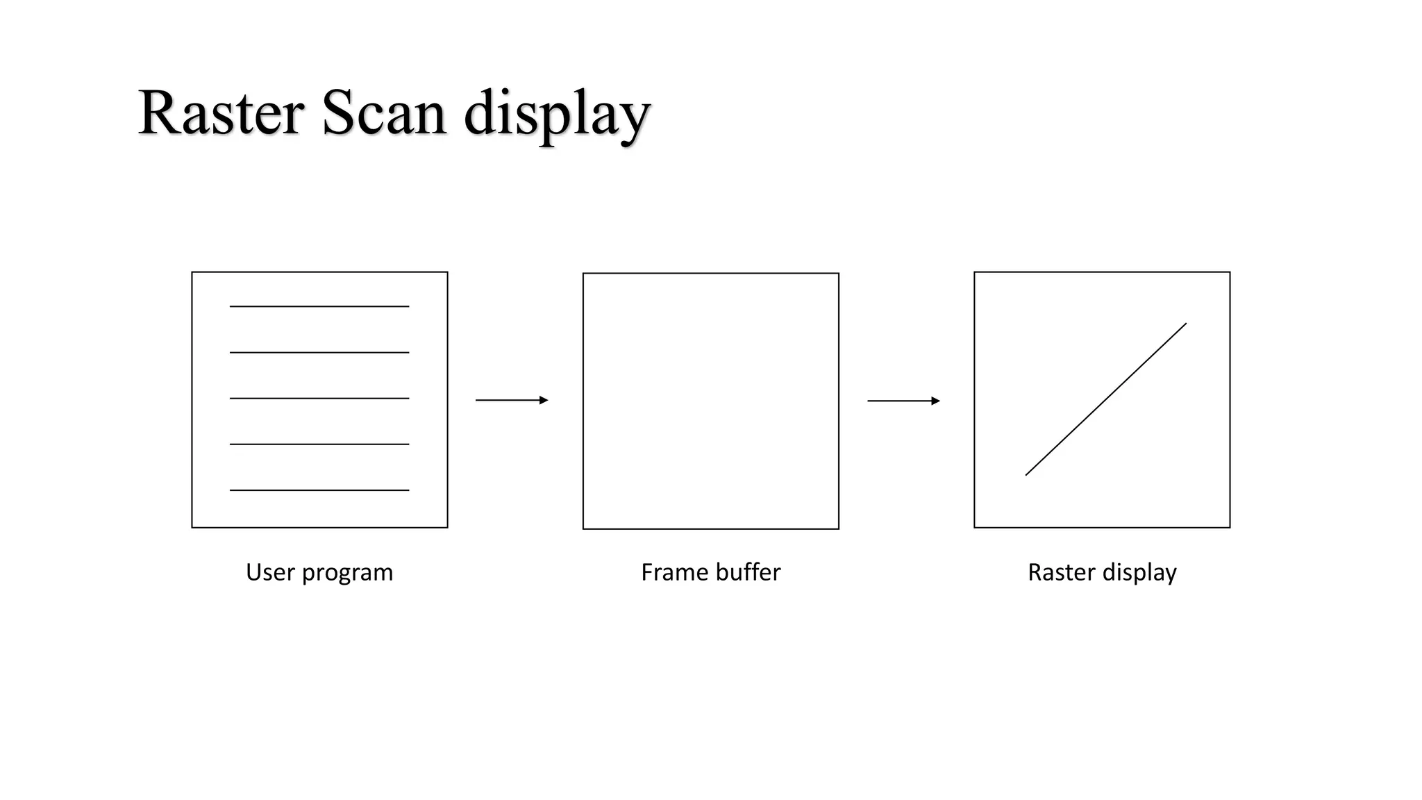 Raster Scan display
User program Frame buffer Raster display
 