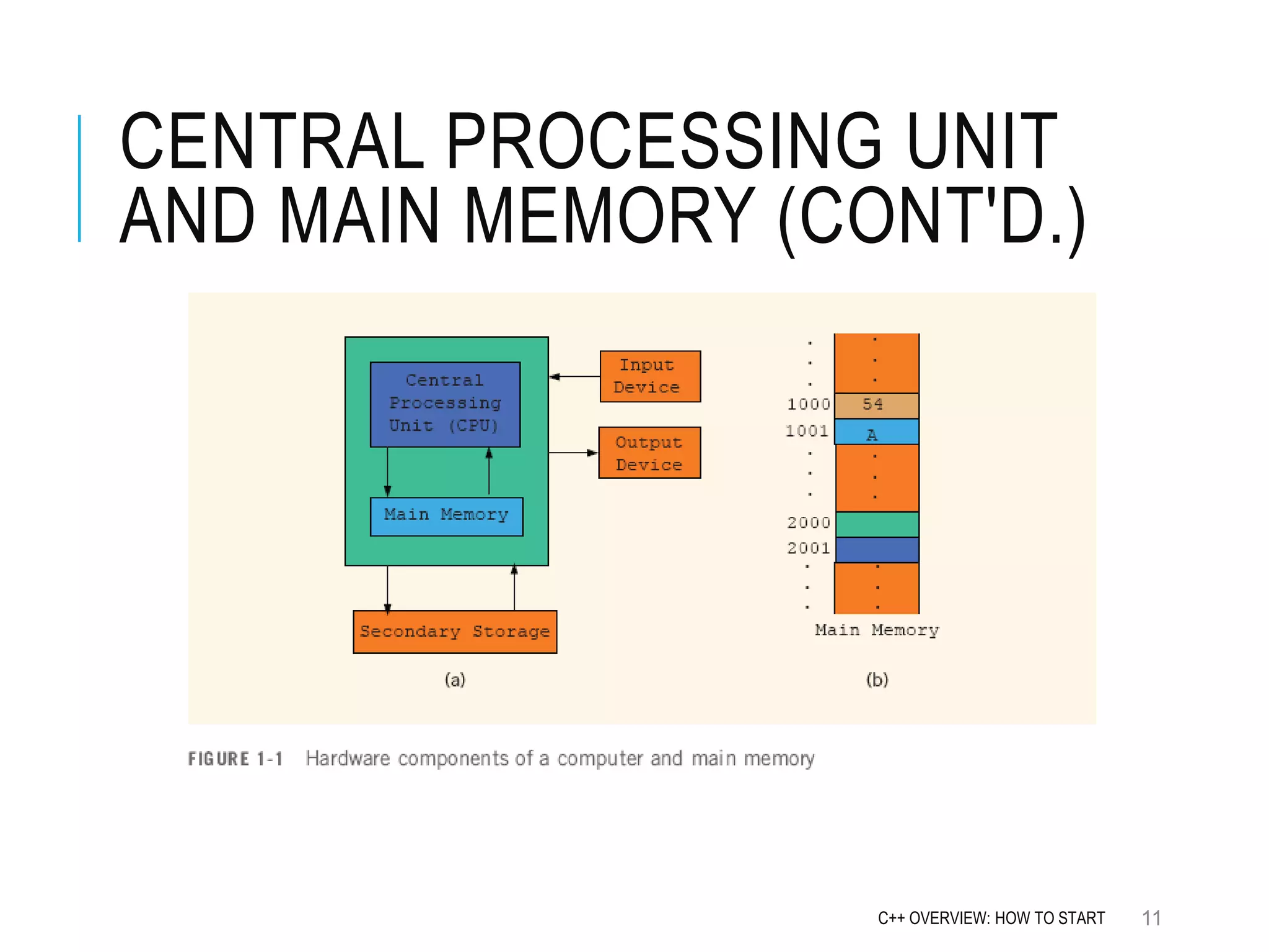 CENTRAL PROCESSING UNIT AND MAIN MEMORY (CONT'D.) 11C++ OVERVIEW: HOW TO START 