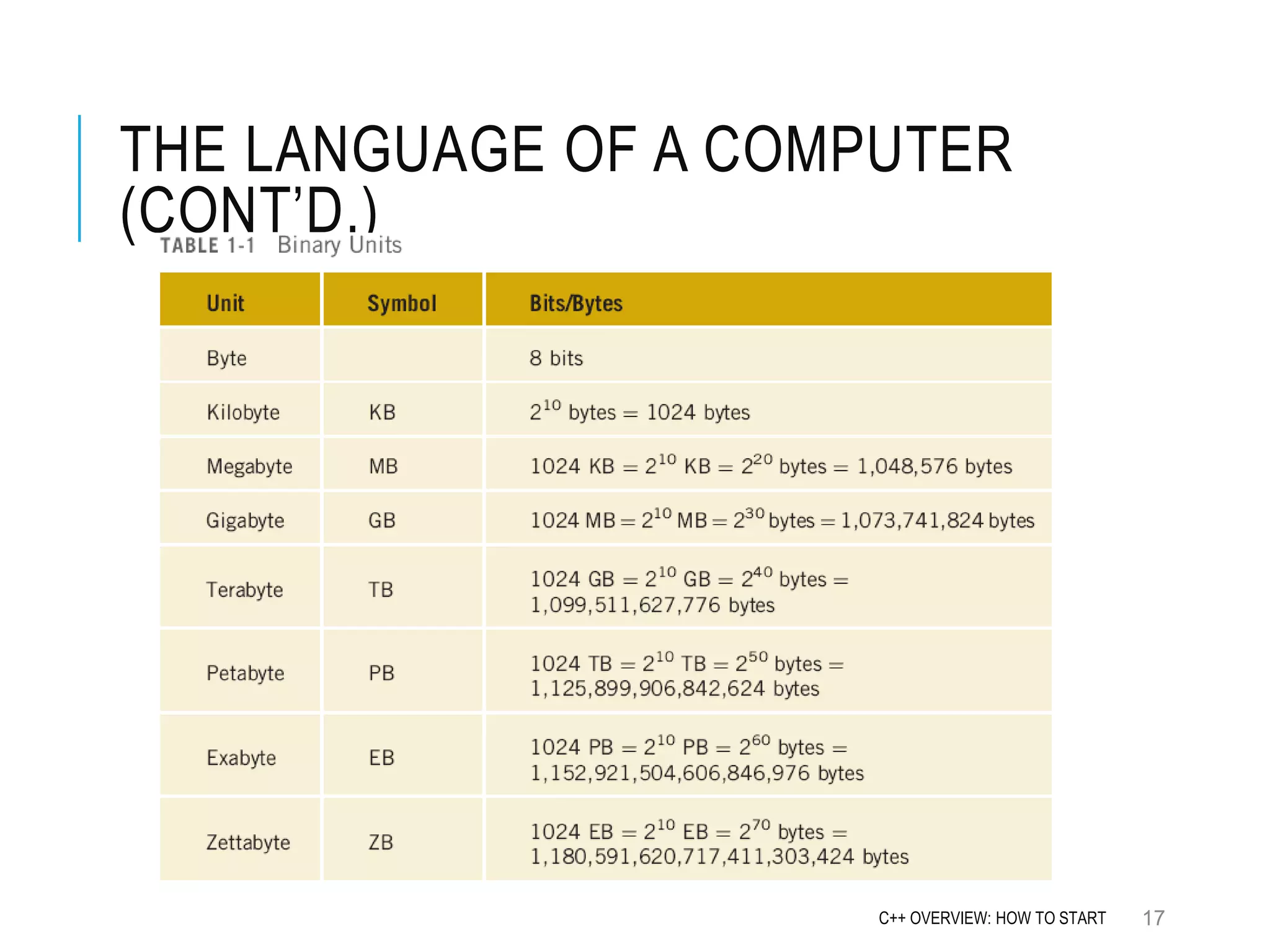 THE LANGUAGE OF A COMPUTER (CONT’D.) 17C++ OVERVIEW: HOW TO START 