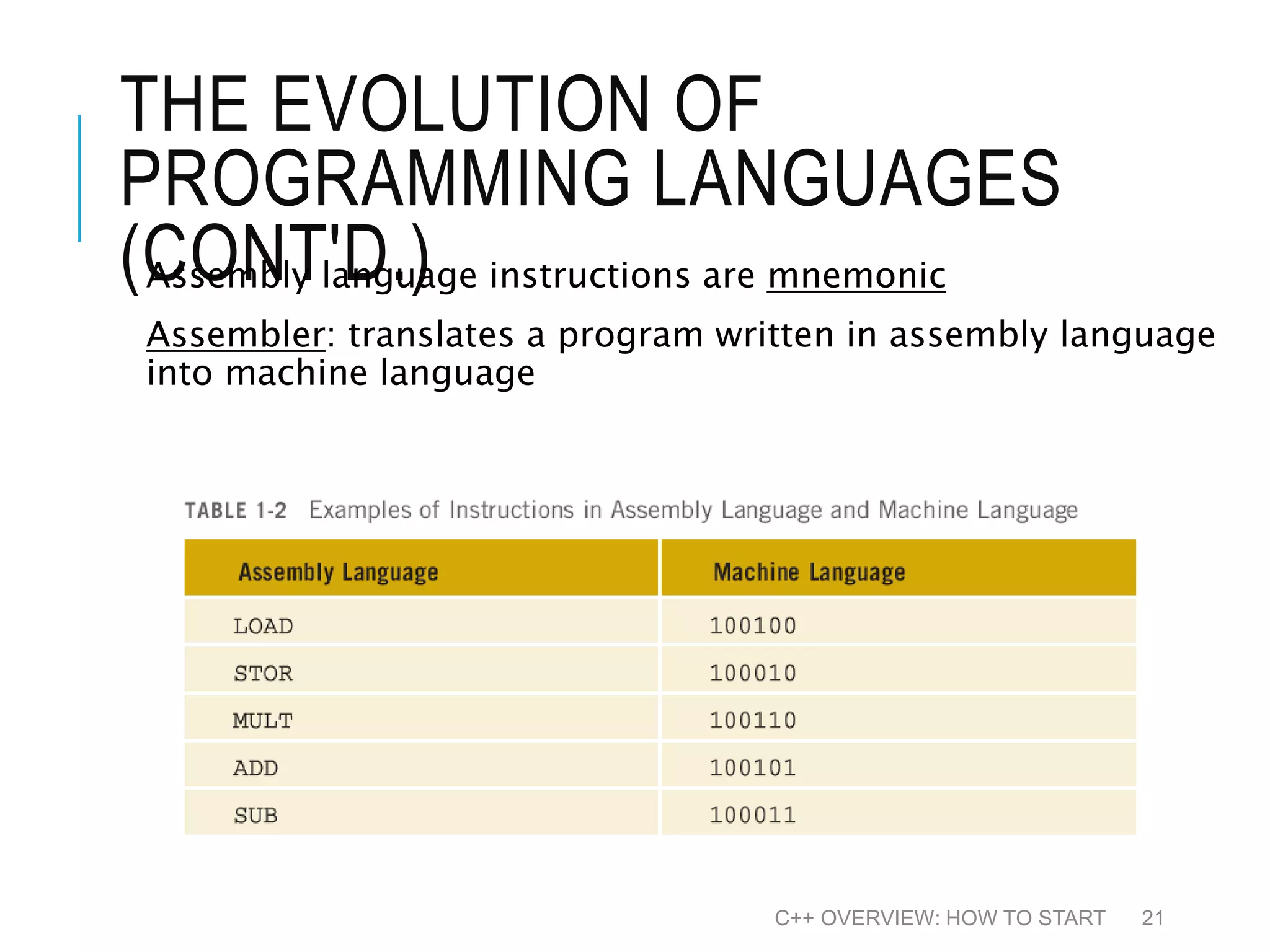 THE EVOLUTION OF PROGRAMMING LANGUAGES (CONT'D.)Assembly language instructions are mnemonic Assembler: translates a program written in assembly language into machine language C++ OVERVIEW: HOW TO START 21 