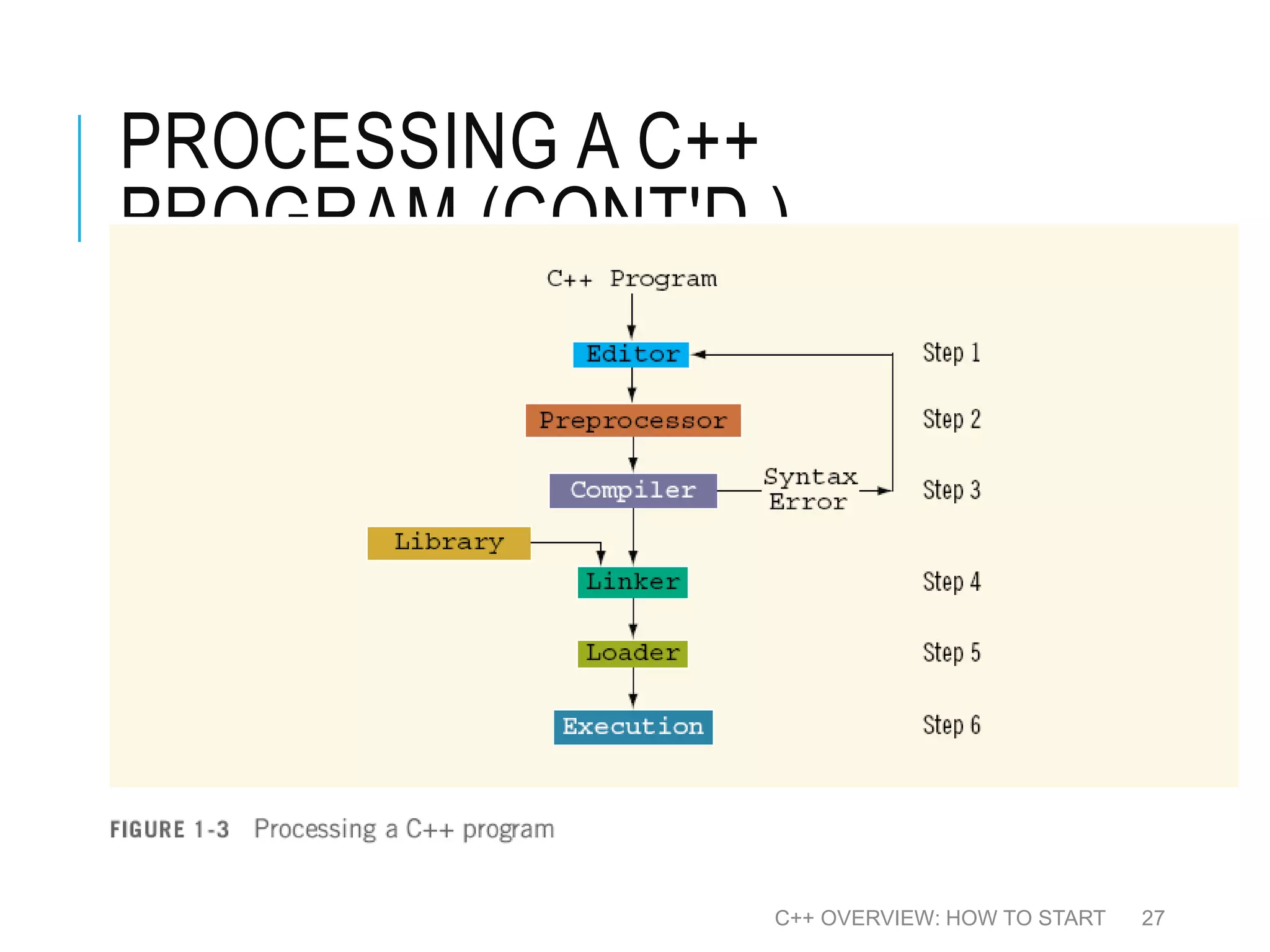 PROCESSING A C++ PROGRAM (CONT'D.) C++ OVERVIEW: HOW TO START 27 