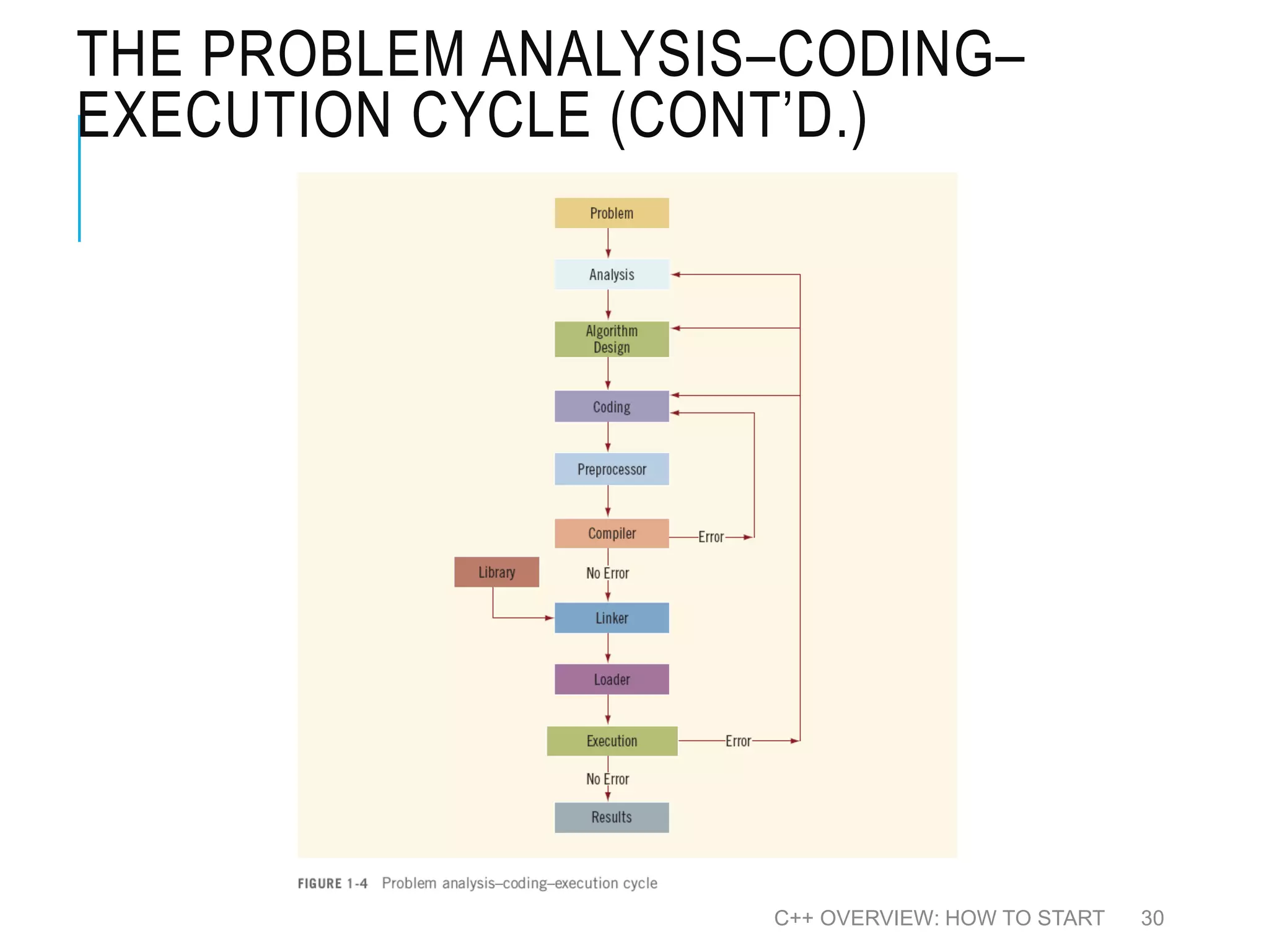 THE PROBLEM ANALYSIS–CODING– EXECUTION CYCLE (CONT’D.) C++ OVERVIEW: HOW TO START 30 