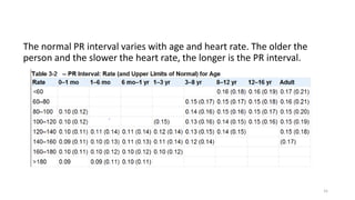 The normal PR interval varies with age and heart rate. The older the
person and the slower the heart rate, the longer is the PR interval.
31
 