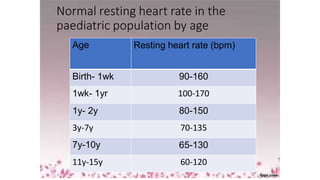 Normal resting heart rate in the
paediatric population by age
Age Resting heart rate (bpm)
Birth- 1wk 90-160
1wk- 1yr 100-170
1y- 2y 80-150
3y-7y 70-135
7y-10y 65-130
11y-15y 60-120
 