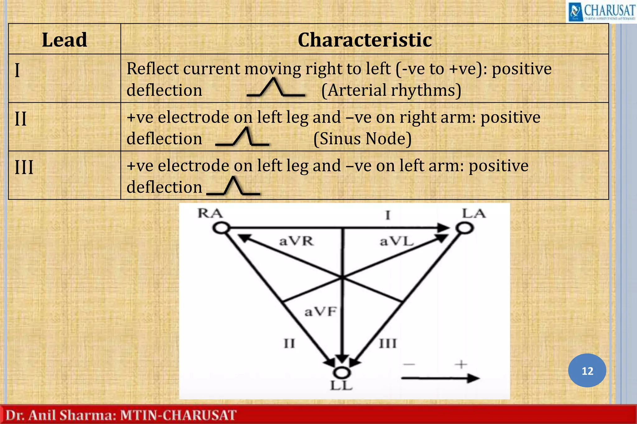 12
Lead Characteristic
I Reflect current moving right to left (-ve to +ve): positive
deflection (Arterial rhythms)
II +ve electrode on left leg and –ve on right arm: positive
deflection (Sinus Node)
III +ve electrode on left leg and –ve on left arm: positive
deflection
 