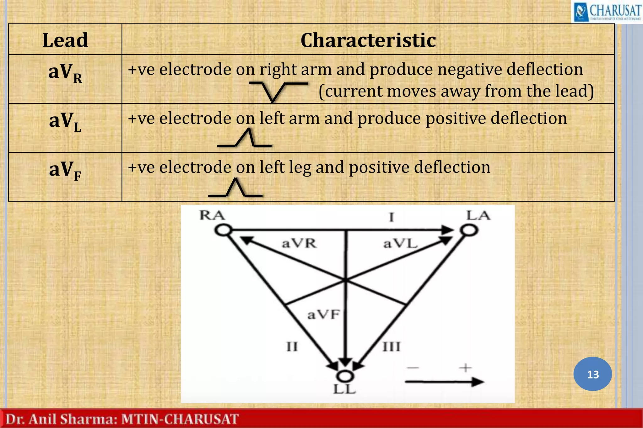 13
Lead Characteristic
aVR
+ve electrode on right arm and produce negative deflection
(current moves away from the lead)
aVL
+ve electrode on left arm and produce positive deflection
aVF
+ve electrode on left leg and positive deflection
 