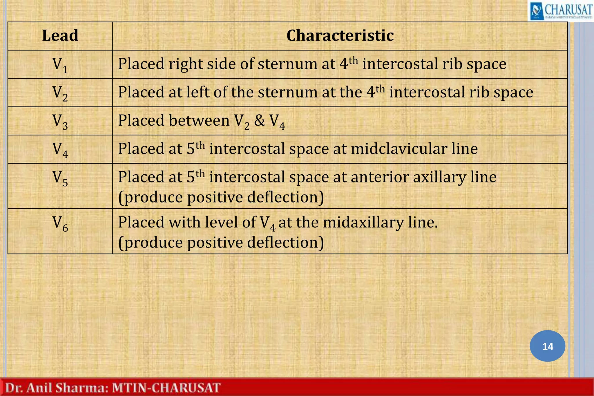 14
Lead Characteristic
V1 Placed right side of sternum at 4th intercostal rib space
V2 Placed at left of the sternum at the 4th intercostal rib space
V3 Placed between V2 & V4
V4 Placed at 5th intercostal space at midclavicular line
V5 Placed at 5th intercostal space at anterior axillary line
(produce positive deflection)
V6 Placed with level of V4 at the midaxillary line.
(produce positive deflection)
 