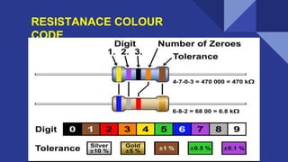 RESISTANACE COLOUR
CODE
 