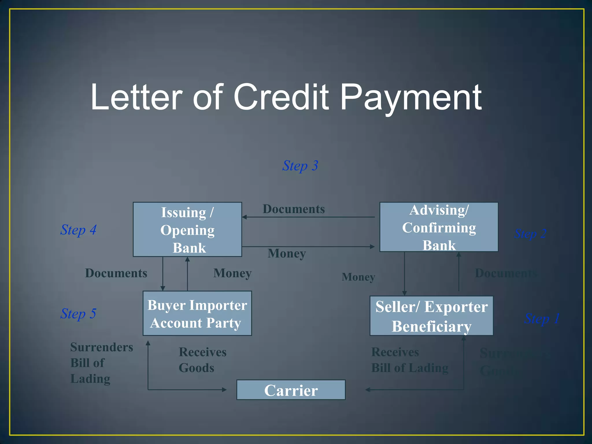 Letter of Credit Payment
                                  Step 3


                Issuing /       Documents             Advising/
Step 4          Opening                              Confirming       Step 2
                  Bank          Money
                                                       Bank
    Documents           Money               Money                Documents

              Buyer Importer                    Seller/ Exporter
Step 5                                                                  Step 1
              Account Party                       Beneficiary
 Surrenders        Receives                     Receives          Surrenders
 Bill of           Goods                        Bill of Lading
 Lading
                                                                  Goods
                                Carrier
 