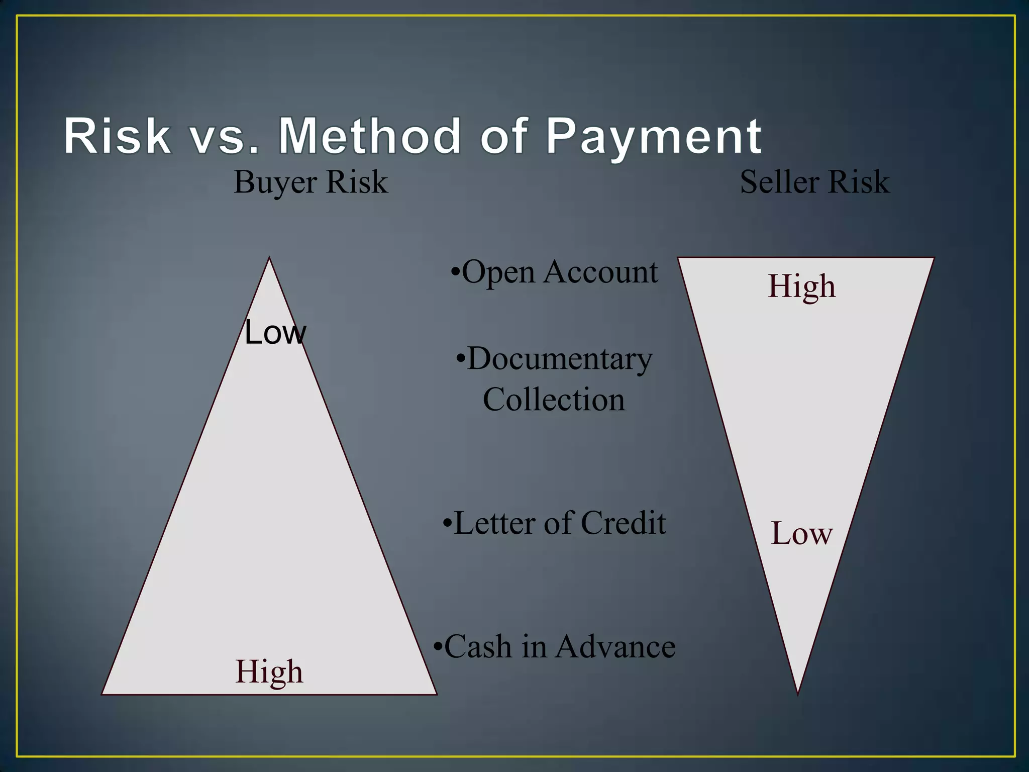Buyer Risk                       Seller Risk

              •Open Account        High
Low
              •Documentary
                Collection


             •Letter of Credit     Low


             •Cash in Advance
High
 